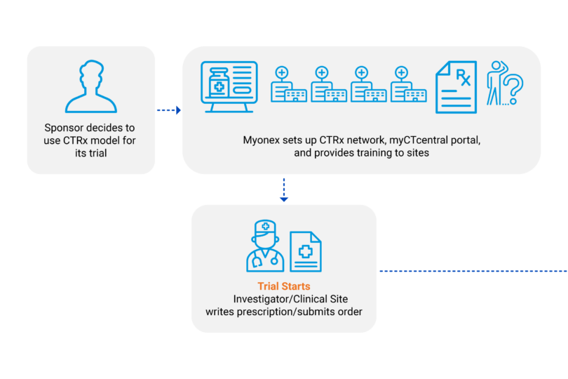 CTRx workflow – Clinical Trial Prescription Services