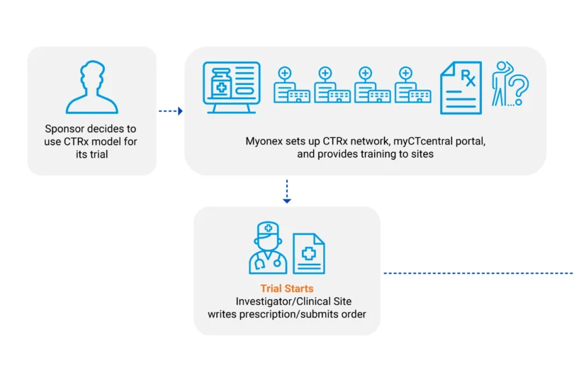 CTRx workflow – Clinical Trial Prescription Services