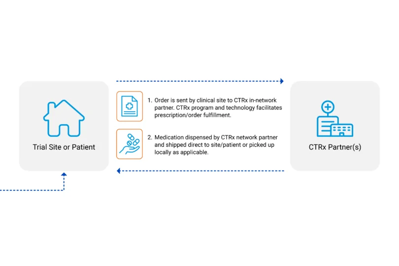 Clinical Trial Pharmacy Solutions & Direct to Patient Clinical Supply